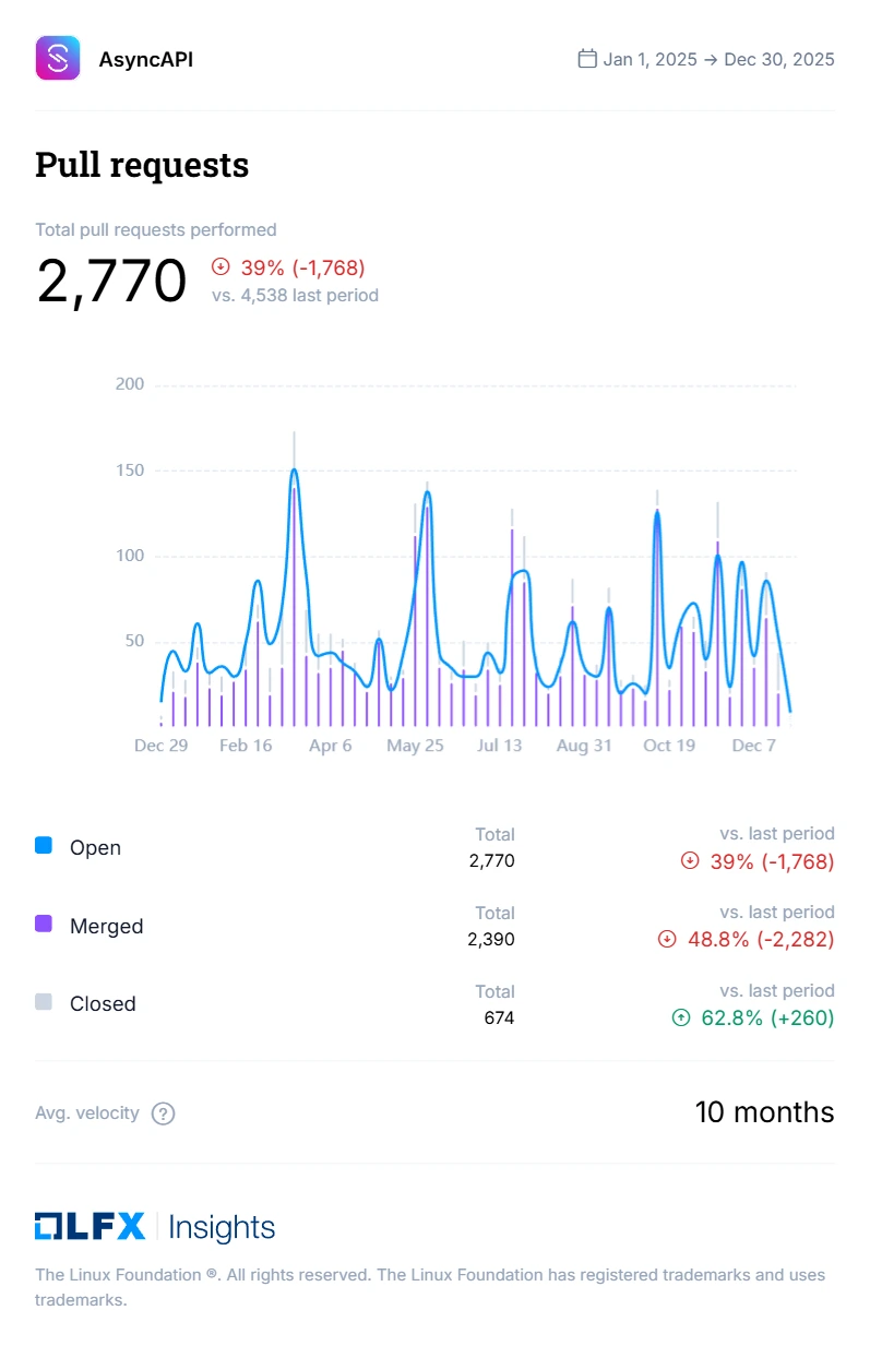 Pull requests resolution stats.